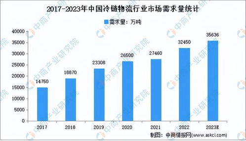 深度分析 冷链物流基础设施建设加速 行业发展前景如何
