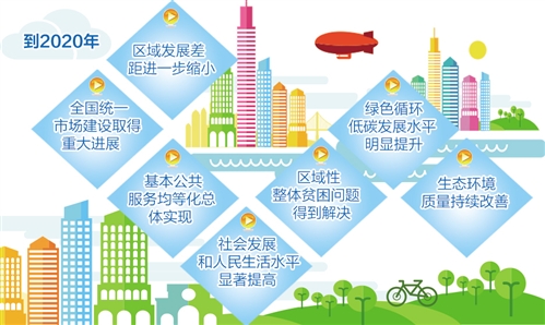 国家发改委:我国将在五年内形成区域发展新格局|区域|新格局|国家_新浪财经_新浪网