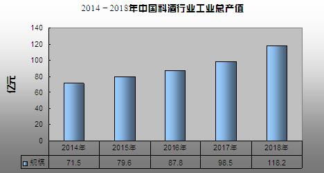 料酒行业发展现状如何 料酒行业销量