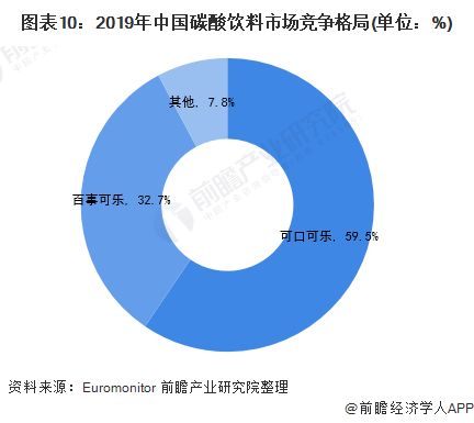 预见2021 2021年中国碳酸饮料产业全景图谱 附发展现状 竞争格局 趋势等
