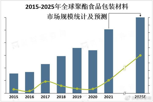 大众环保意识的增强,可持续发展成为聚酯食品包装材料市场的重要趋势