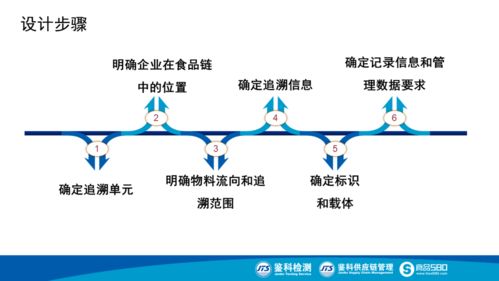 食品生产追溯体系建设