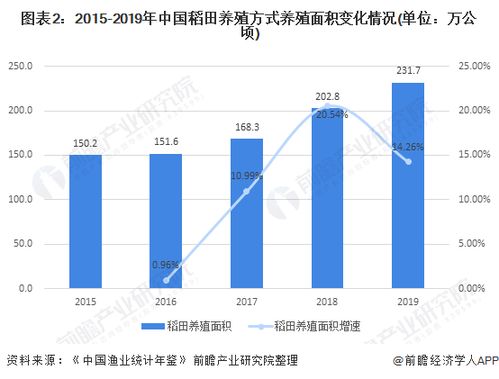 2021年中国水产养殖行业市场发展趋势分析 稻田养殖发展前景较好