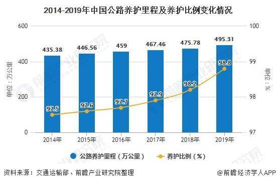 2020年中国公路建设行业发展现状分析 运营总里程突破500万公里，建设发展迈向新阶段